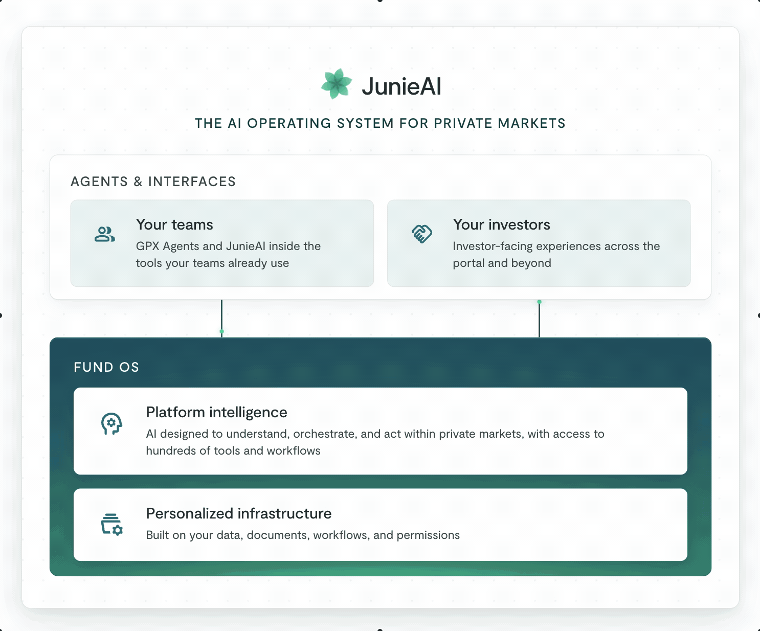 Junie AI diagram animated web