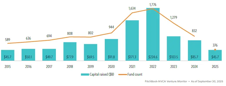 2025 Q3 VC Fundraising