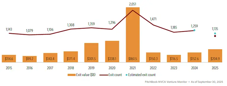 2025 Q3 VC Exits