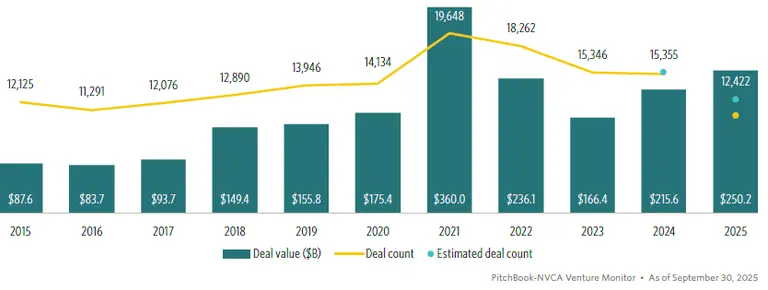 2025 Q3 VC Deals