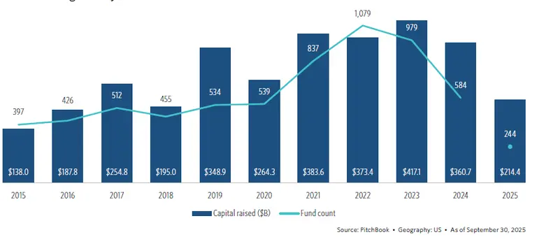 2025 Q3 PE Fundraising