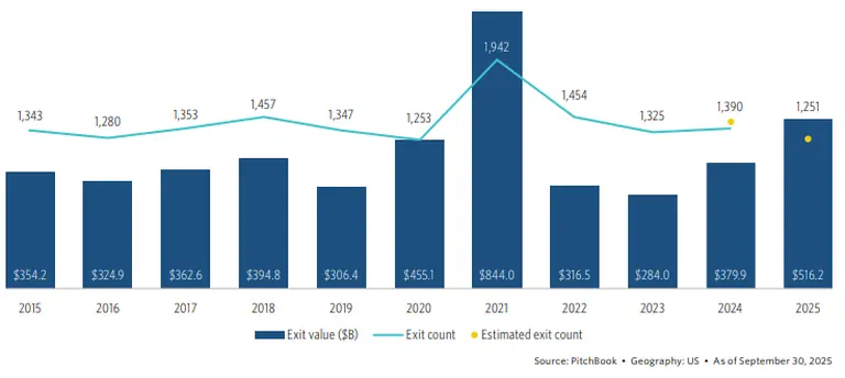 2025 Q3 PE Exits