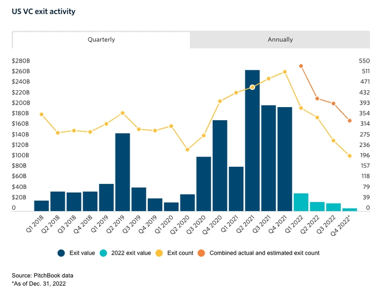 US VC exist activity Q123 VC