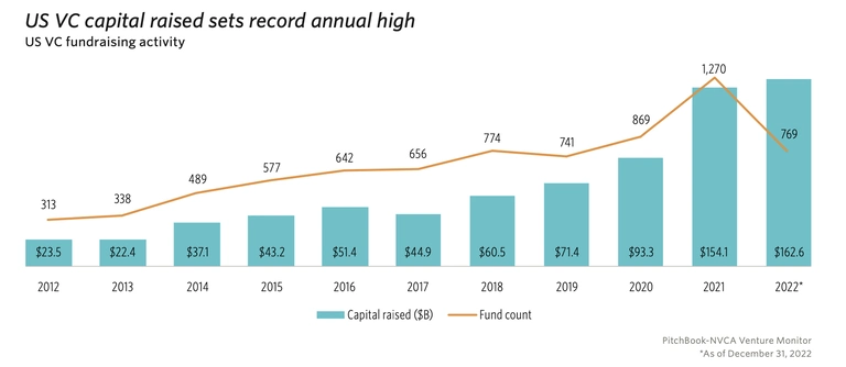 US VC capital raised Q123 VC