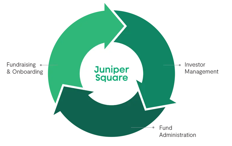 Juniper Square Investment Management Fund Administration Services juniper-square-investment-management-fund-administration-services