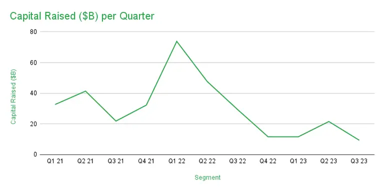 Capital Raised B per Quarter VCQ3