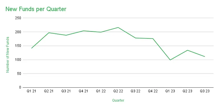 New Funds per Quarter VCQ3