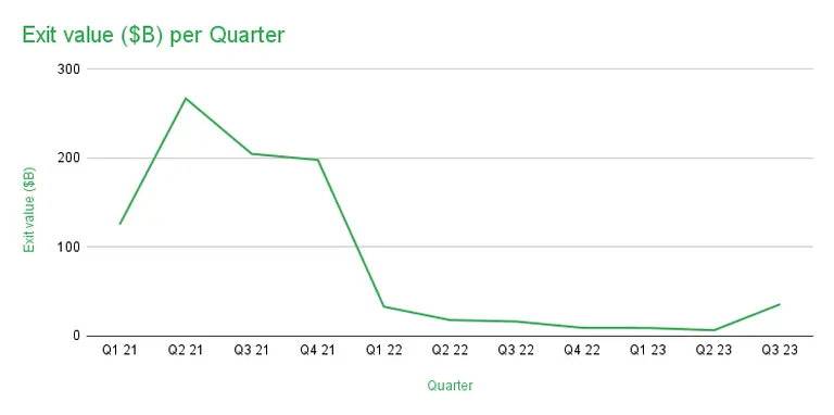 Exit value B per Quarter VCQ3