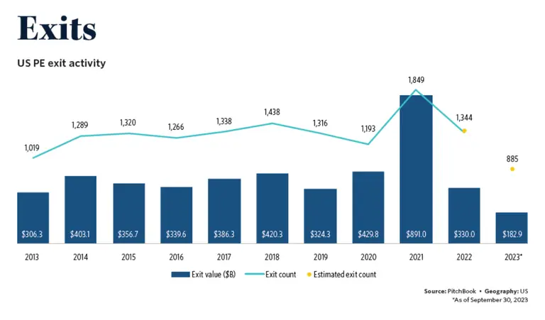 Exits Pitchbook09302023