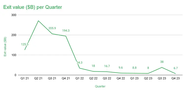 The state of venture capital: A look back at Q4 2023