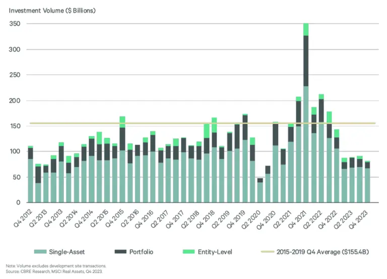 Q4 CRE Investment Volume
