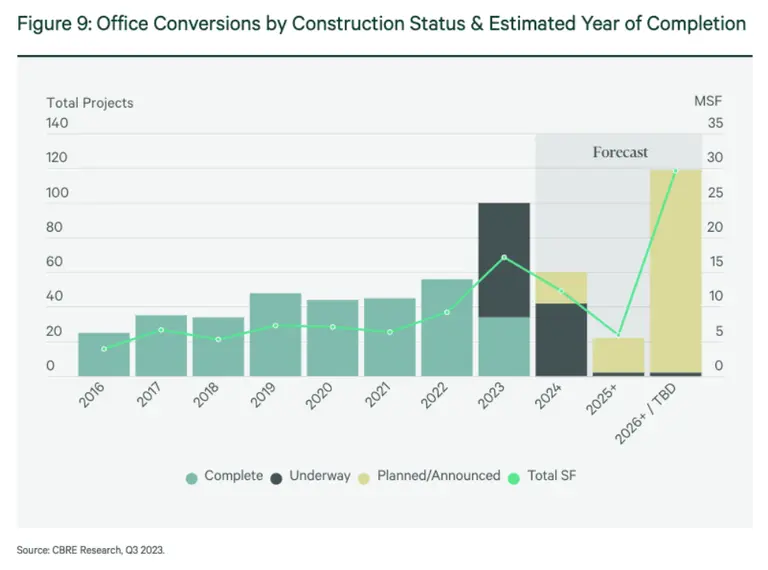 Q4 CRE Office
