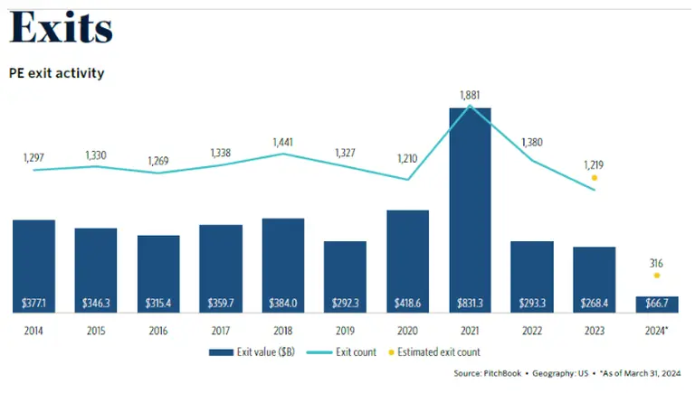 PE Exits