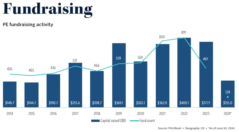 Q2 So PE Fundraising