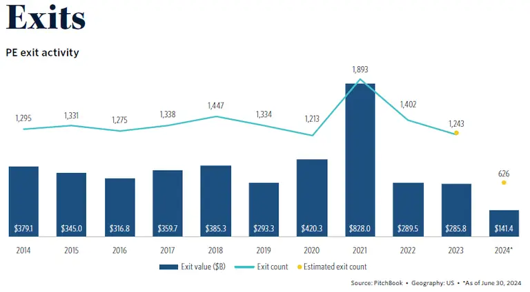 Q2 So PE Exits