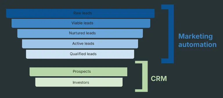 CR Mv MAP Sales Funnel