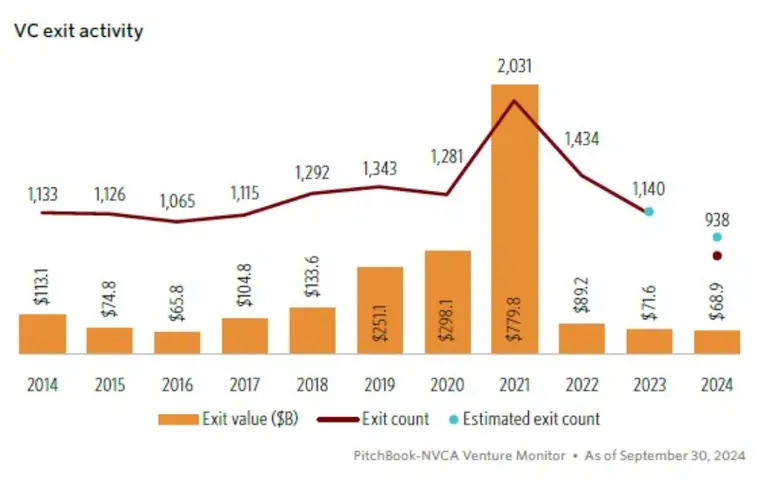 Q32024 VC Exit Activity