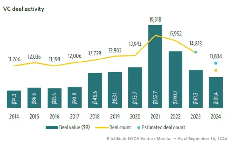 Q32024 VC Deal Activity