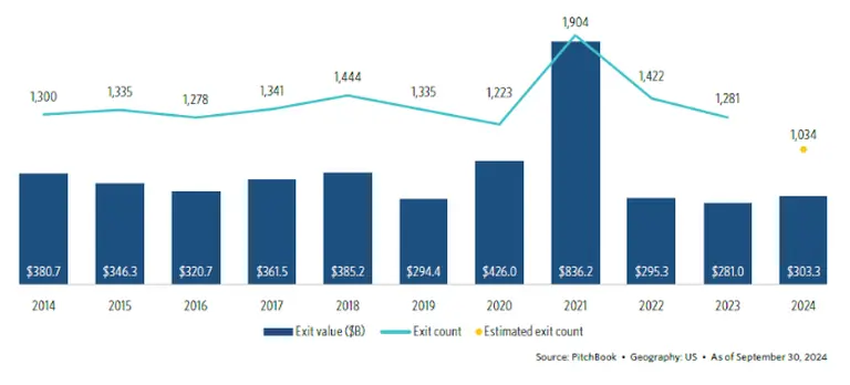 Q32024 PE Exits