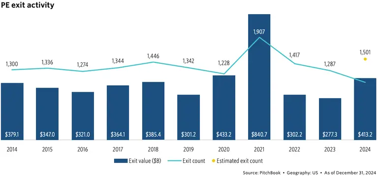 2024 PE Exits
