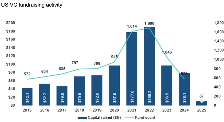 2025 Q1 VC Fundraising