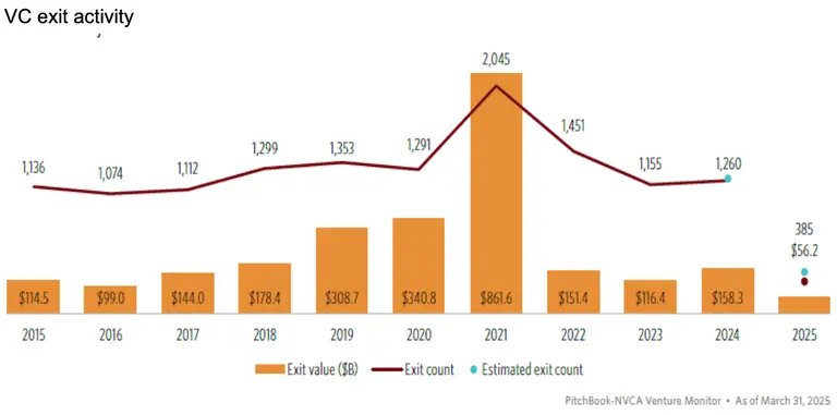 2025 Q1 VC Exits
