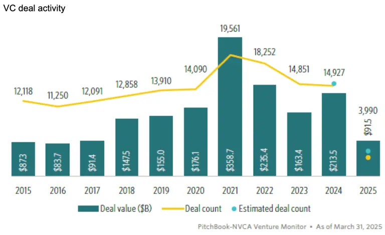 2025 Q1 VC Deals