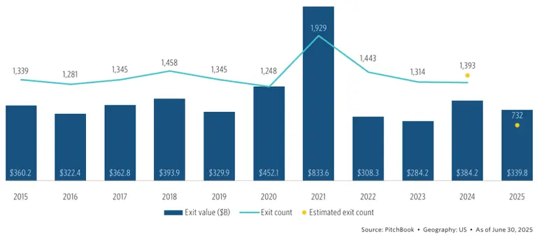 25 Q2 So PE Exits