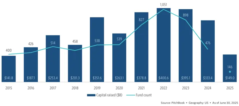 25 Q2 So PE Fundraising