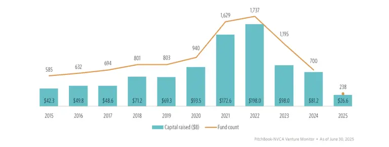 State of PE Q22025 fundraising