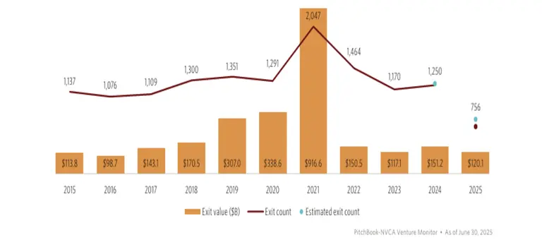 State of PE Q22025 Exits v2