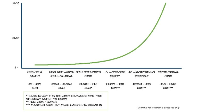 Fundraising Curve